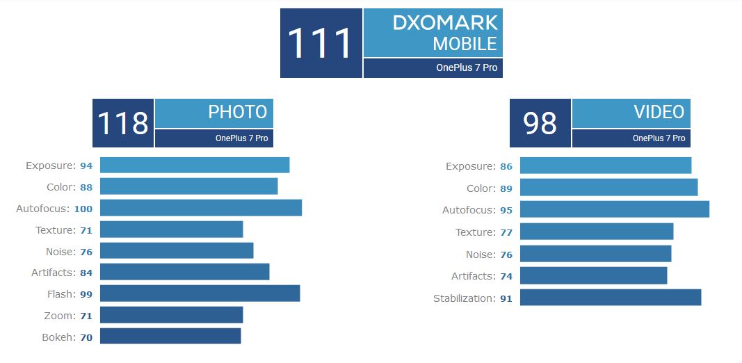 هاتف OnePlus 7 Pro يحصل على ثالث أعلى تقييم للكاميرا من منصة DxOMark