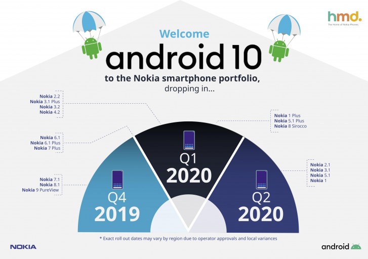 إليكم قائمة هواتف Nokia التي سوف يصلها تحديث أندرويد 10 