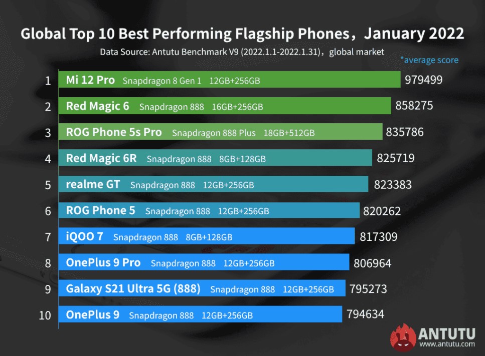 Xiaomi Mi 12 Pro يتربع على عرش أكثر هواتف أداءً ليناير 2022