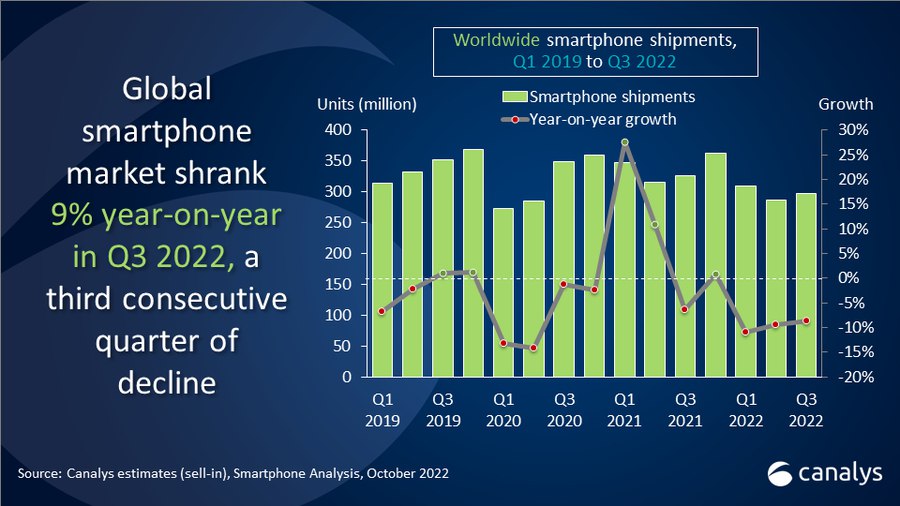 Canalys: شحنات الهواتف الذكية العالمية تنخفض بنسبة 9٪ في الربع الثالث من عام 2022